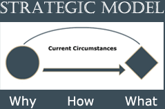 Strategic Model